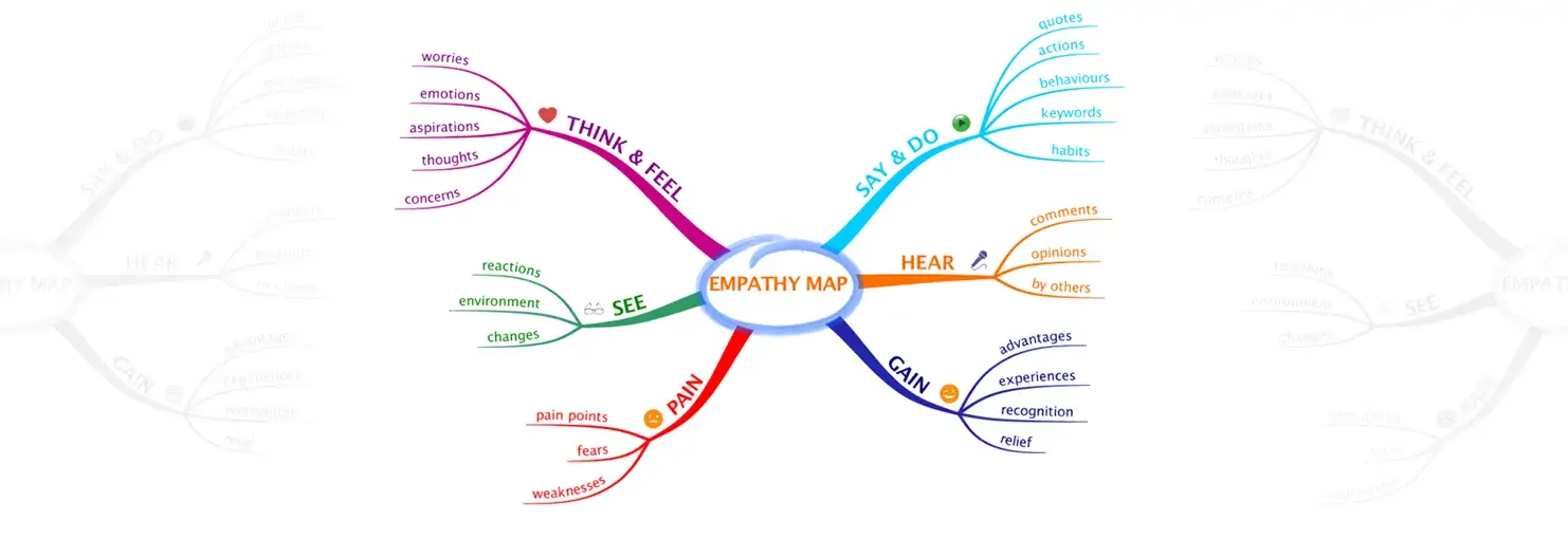EMPATHY MAP