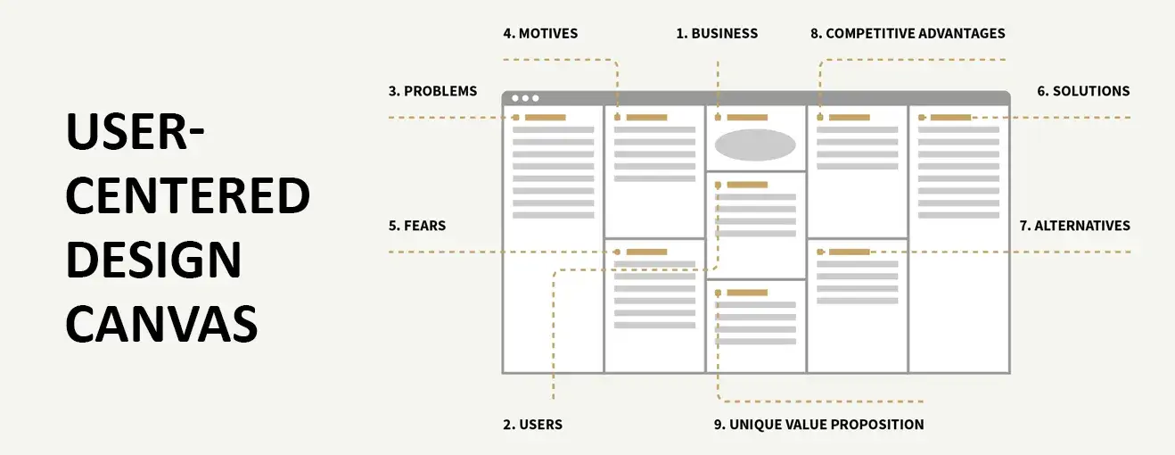 User - Centered Design Canvas