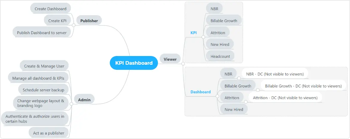 function map